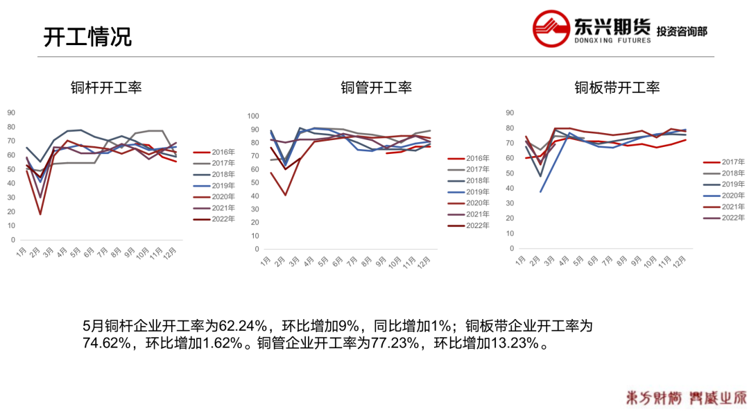 2022年第26周东兴期货铜周报：宏观利空压制 铜价延续跌势