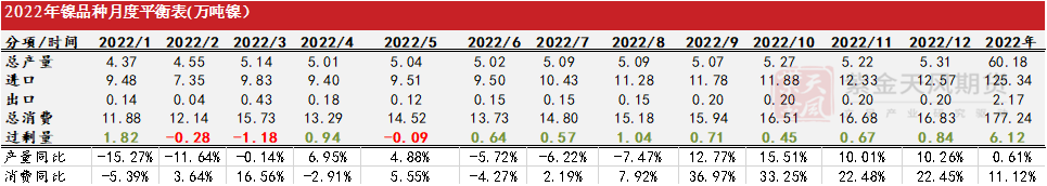 2022年紫金天风期货镍半年报：供应交错 周期与成长的演变