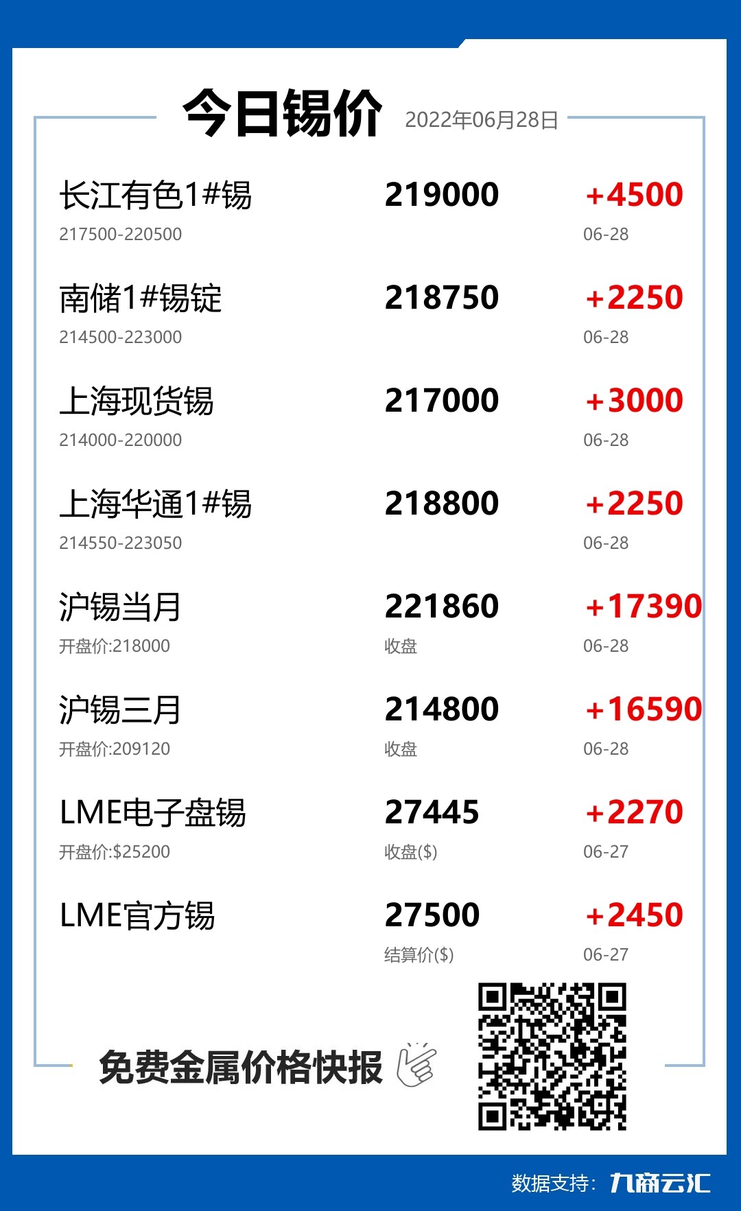 2022年06月28日雲匯錫價行情:今日錫價大漲