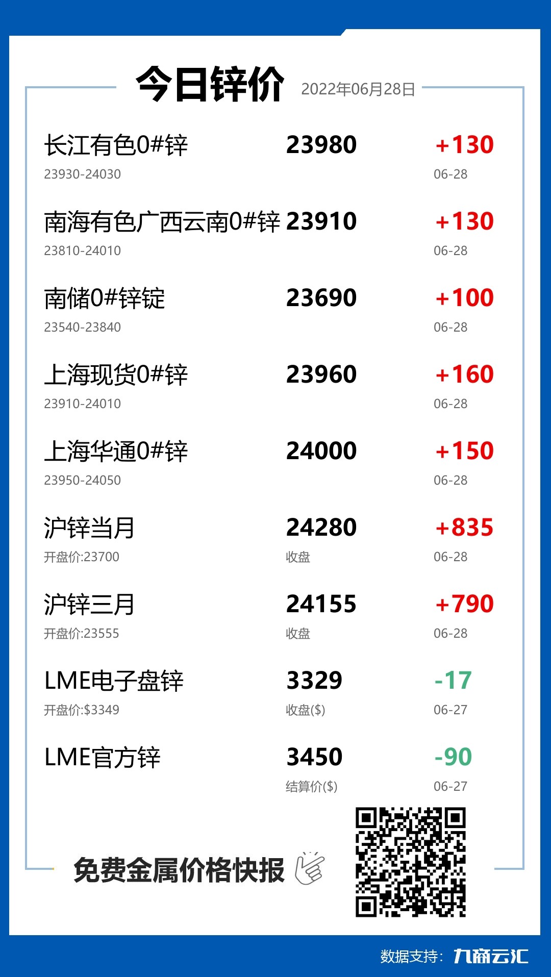 2022年06月28日雲匯鋅價行情:今日鋅價上漲