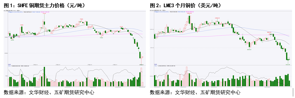 五矿期货：铜大跌后如何走