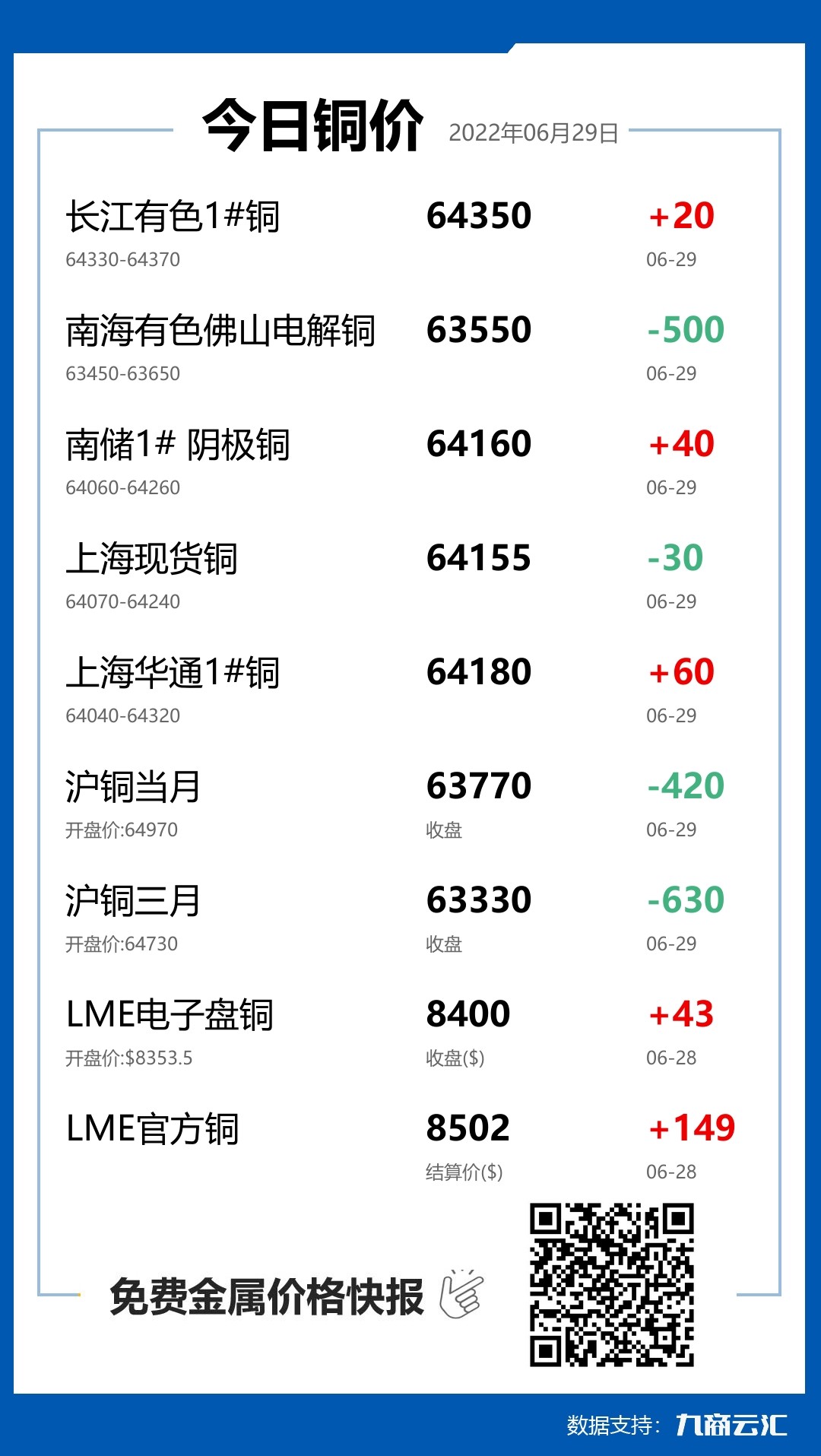 2022年06月29日云汇铜价行情:今日铜价下跌