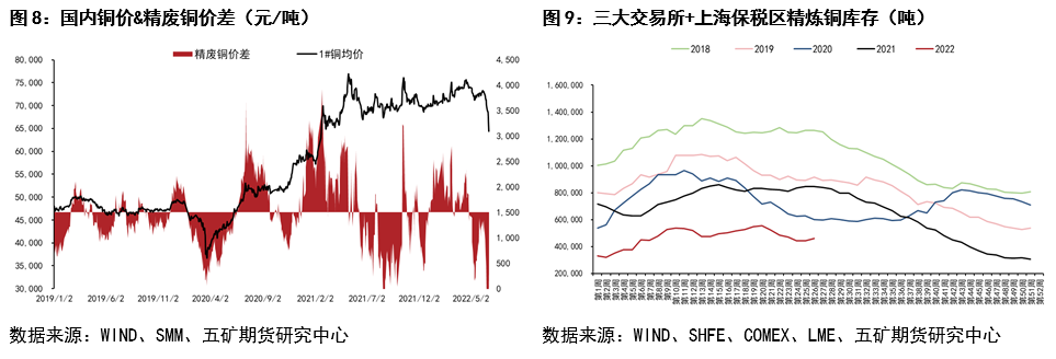 五礦期貨：銅大跌後如何走