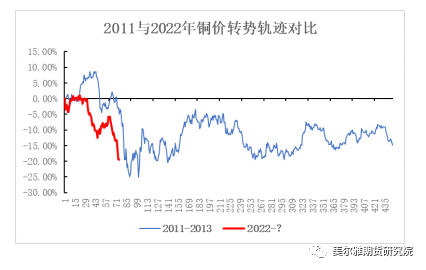 美尔雅期货热点解读：“铜牛”止步 杀估值后如何运行？