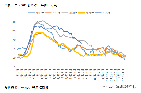 美爾雅期貨熱點解讀：滬鋅 相對偏強的基本面能挽回下跌趨勢嗎？