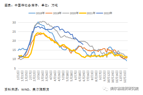 美尔雅期货热点解读：沪锌 相对偏强的基本面能挽回下跌趋势吗？