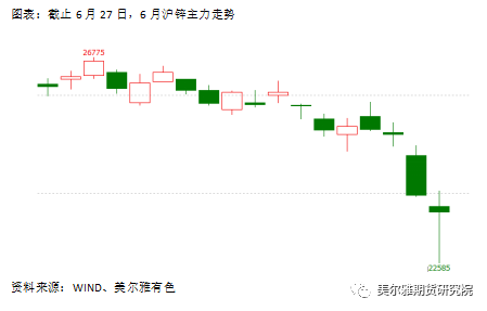 美尔雅期货热点解读：沪锌 相对偏强的基本面能挽回下跌趋势吗？