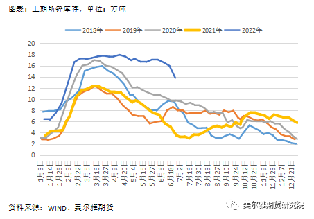 美尔雅期货热点解读：沪锌 相对偏强的基本面能挽回下跌趋势吗？