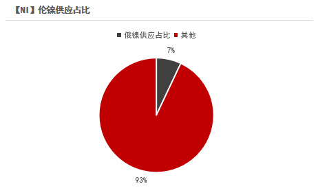 2022年第26周紫金天风期货镍周报：制裁刺激伦镍上涨的背后