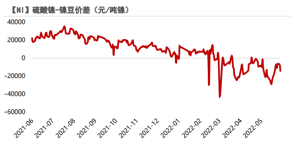 2022年第26周紫金天风期货镍周报：制裁刺激伦镍上涨的背后