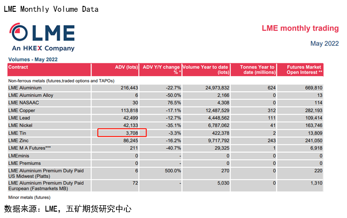 五矿期货：为什么有色中锡下跌幅度最大？ 从流动性角度进行分析