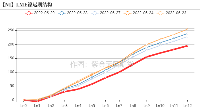 2022年第26周紫金天風期貨鎳周報：制裁刺激倫鎳上漲的背後