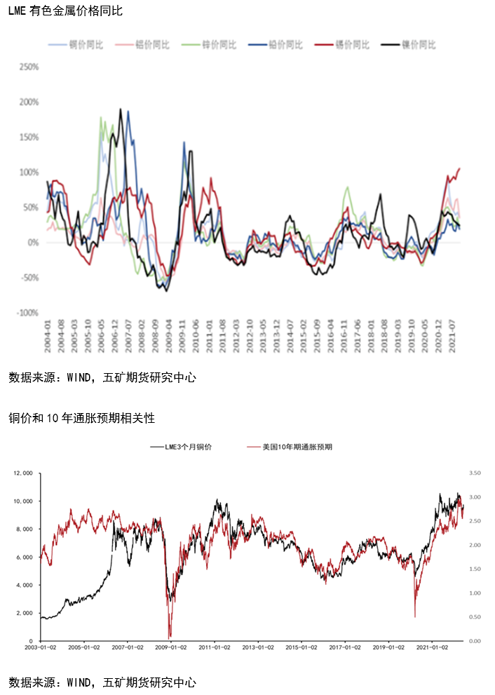 五礦期貨：爲什麼有色中錫下跌幅度最大？ 從流動性角度進行分析