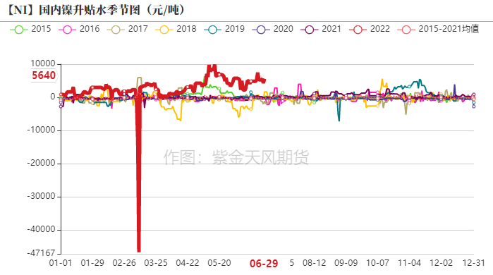 2022年第26周紫金天風期貨鎳周報：制裁刺激倫鎳上漲的背後