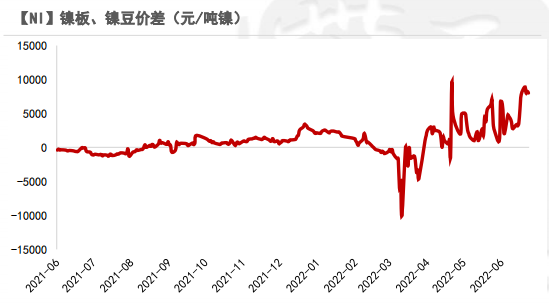 2022年第26周紫金天风期货镍周报：制裁刺激伦镍上涨的背后