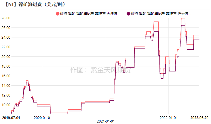 2022年第26周紫金天風期貨鎳周報：制裁刺激倫鎳上漲的背後