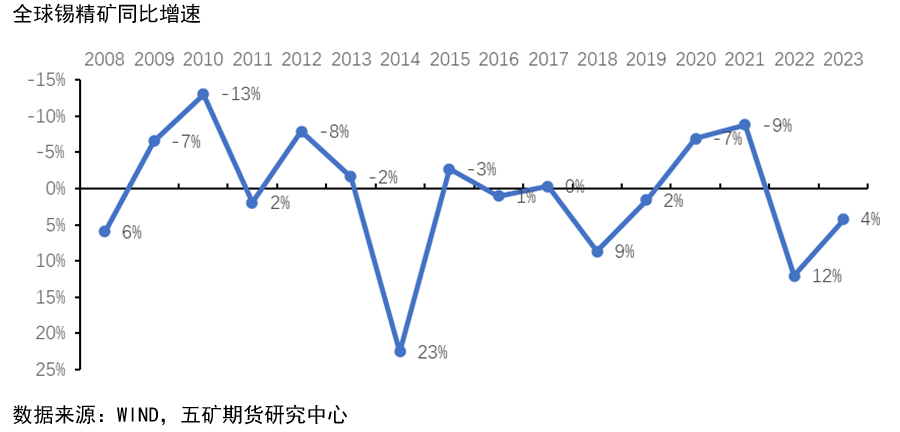 五礦期貨：爲什麼有色中錫下跌幅度最大？ 從流動性角度進行分析