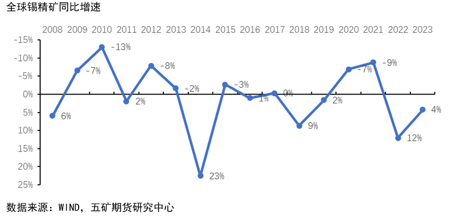 五矿期货：为什么有色中锡下跌幅度最大？ 从流动性角度进行分析