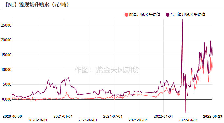 2022年第26周紫金天風期貨鎳周報：制裁刺激倫鎳上漲的背後