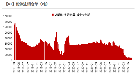 2022年第26周紫金天風期貨鎳周報：制裁刺激倫鎳上漲的背後