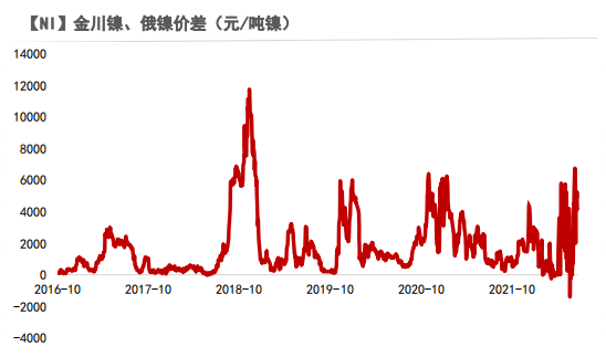 2022年第26周紫金天风期货镍周报：制裁刺激伦镍上涨的背后