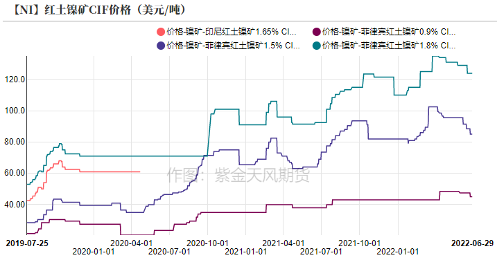 2022年第26周紫金天風期貨鎳周報：制裁刺激倫鎳上漲的背後