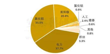 6月中國電解鋁行業虧損面擴大至10.5%
