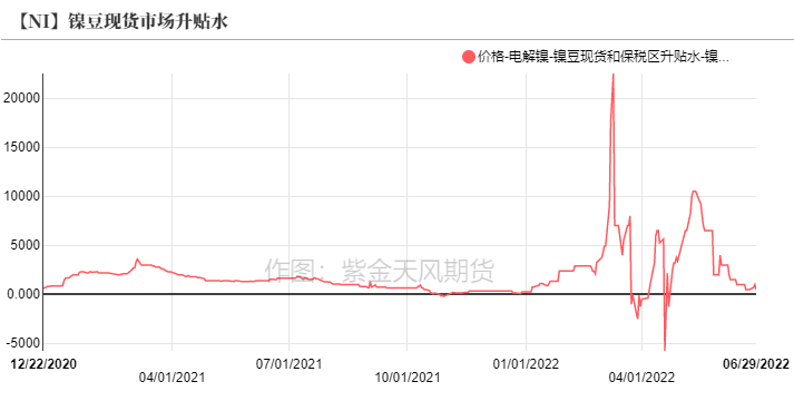 2022年第26周紫金天風期貨鎳周報：制裁刺激倫鎳上漲的背後