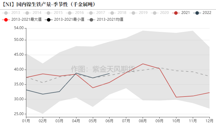 2022年第26周紫金天风期货镍周报：制裁刺激伦镍上涨的背后