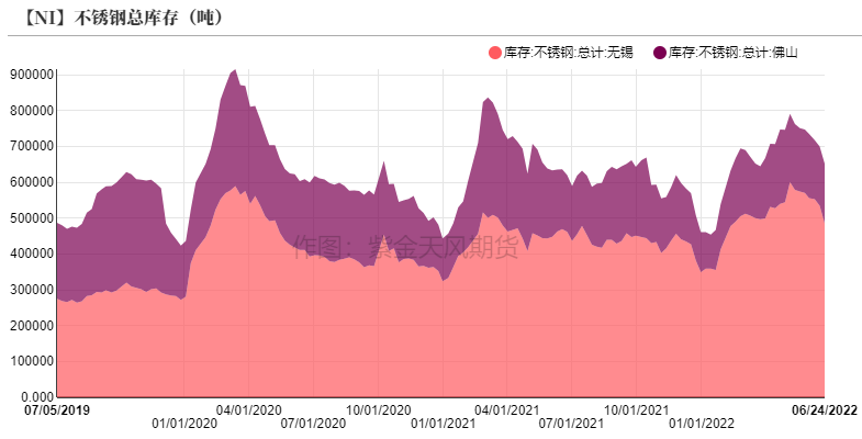 2022年第26周紫金天風期貨鎳周報：制裁刺激倫鎳上漲的背後