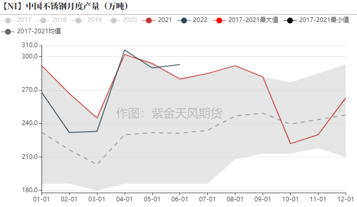 2022年第26周紫金天风期货镍周报：制裁刺激伦镍上涨的背后