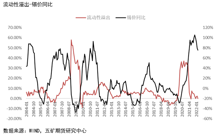 五礦期貨：爲什麼有色中錫下跌幅度最大？ 從流動性角度進行分析