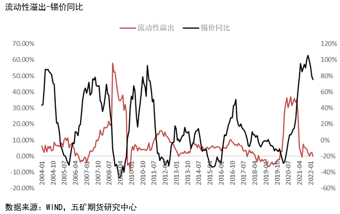 五矿期货：为什么有色中锡下跌幅度最大？ 从流动性角度进行分析