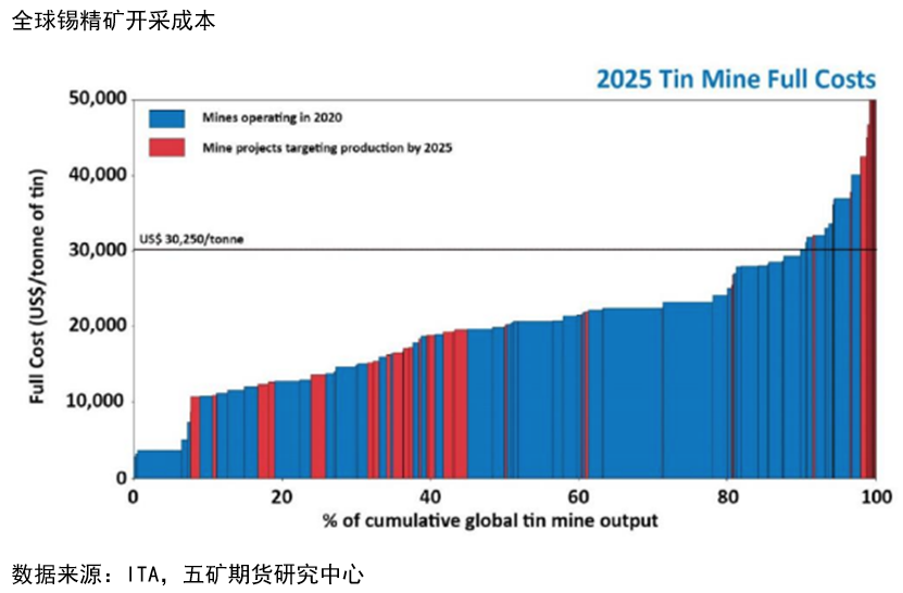五礦期貨：爲什麼有色中錫下跌幅度最大？ 從流動性角度進行分析