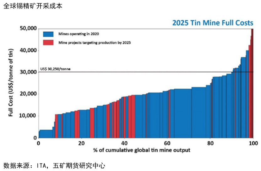 五矿期货：为什么有色中锡下跌幅度最大？ 从流动性角度进行分析