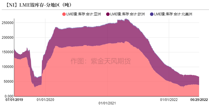 2022年第26周紫金天風期貨鎳周報：制裁刺激倫鎳上漲的背後