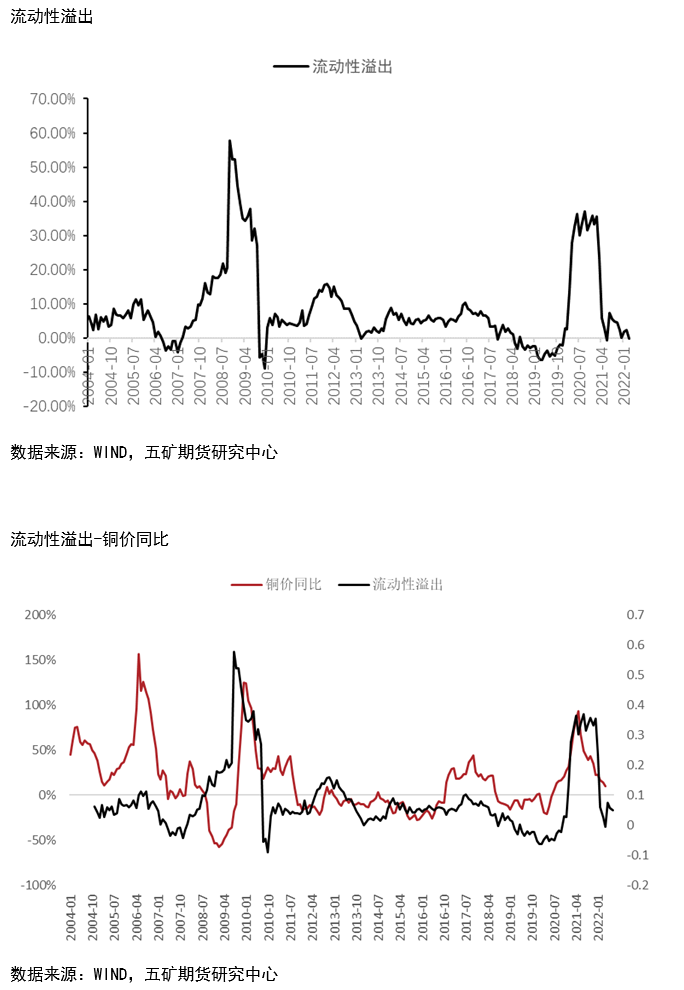 五礦期貨：爲什麼有色中錫下跌幅度最大？ 從流動性角度進行分析