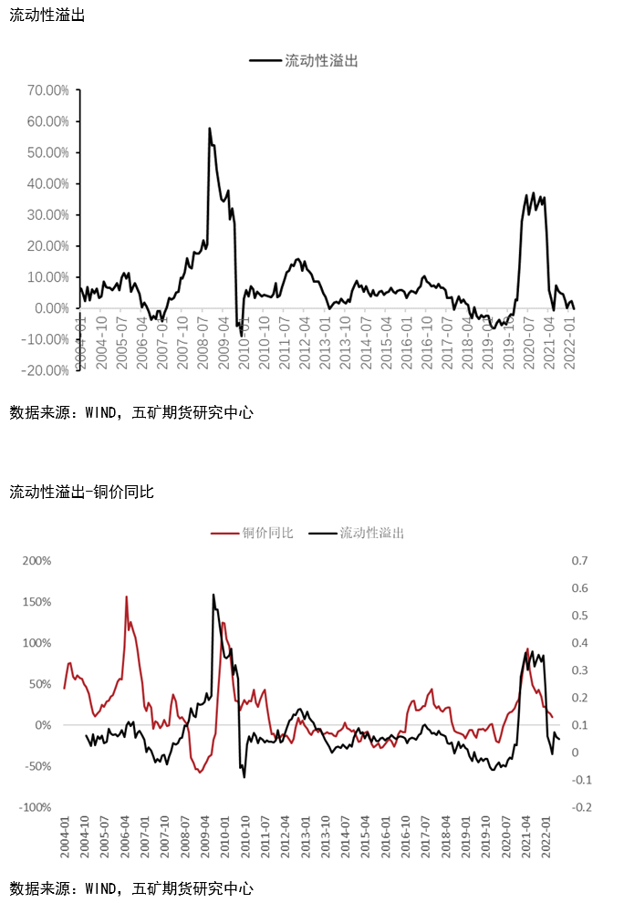 五矿期货：为什么有色中锡下跌幅度最大？ 从流动性角度进行分析