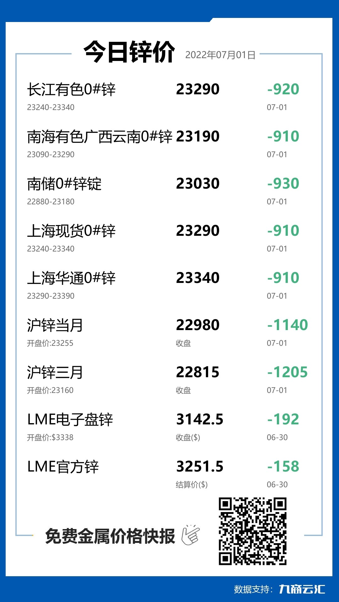 2022年07月01日云汇锌价行情:今日锌价大跌