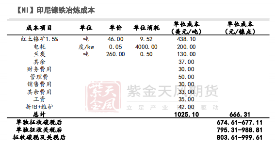 2022年第26周紫金天風期貨鎳周報：制裁刺激倫鎳上漲的背後