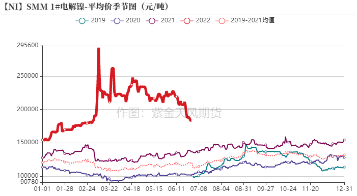 2022年第26周紫金天風期貨鎳周報：制裁刺激倫鎳上漲的背後