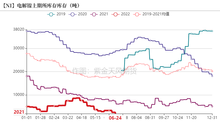 2022年第26周紫金天风期货镍周报：制裁刺激伦镍上涨的背后