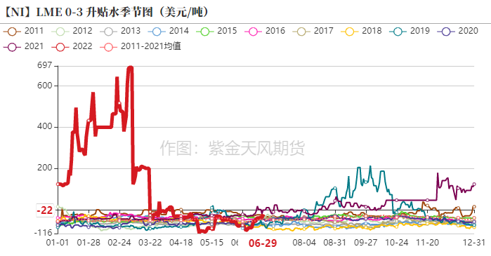 2022年第26周紫金天风期货镍周报：制裁刺激伦镍上涨的背后