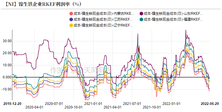 2022年第26周紫金天風期貨鎳周報：制裁刺激倫鎳上漲的背後