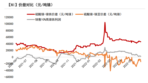 2022年第26周紫金天風期貨鎳周報：制裁刺激倫鎳上漲的背後