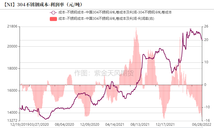 2022年第26周紫金天风期货镍周报：制裁刺激伦镍上涨的背后