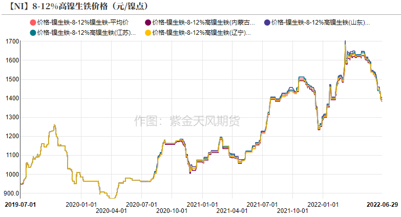 2022年第26周紫金天风期货镍周报：制裁刺激伦镍上涨的背后