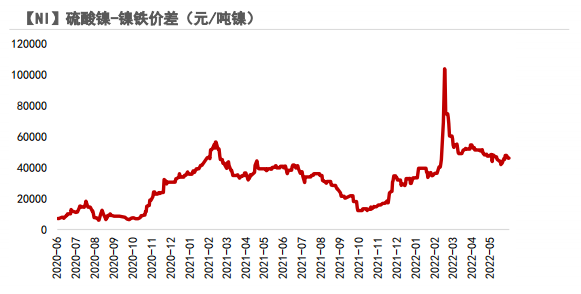 2022年第26周紫金天風期貨鎳周報：制裁刺激倫鎳上漲的背後