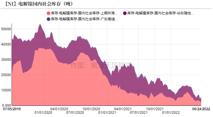 2022年第26周紫金天风期货镍周报：制裁刺激伦镍上涨的背后