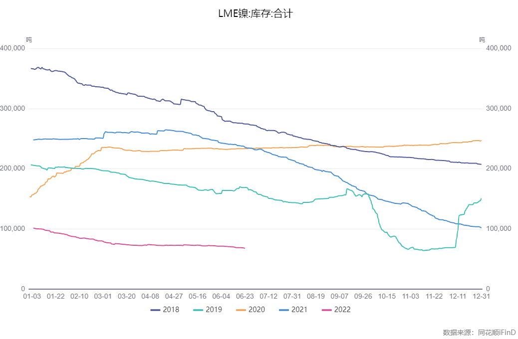 國海良時期貨：加息風暴疊加基本面轉弱 鎳價繼續破位下跌